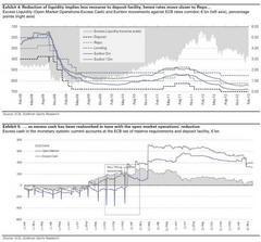 Europe's €1.7 Trillion Maturity Cliff In A Declining Excess Liquidity Context